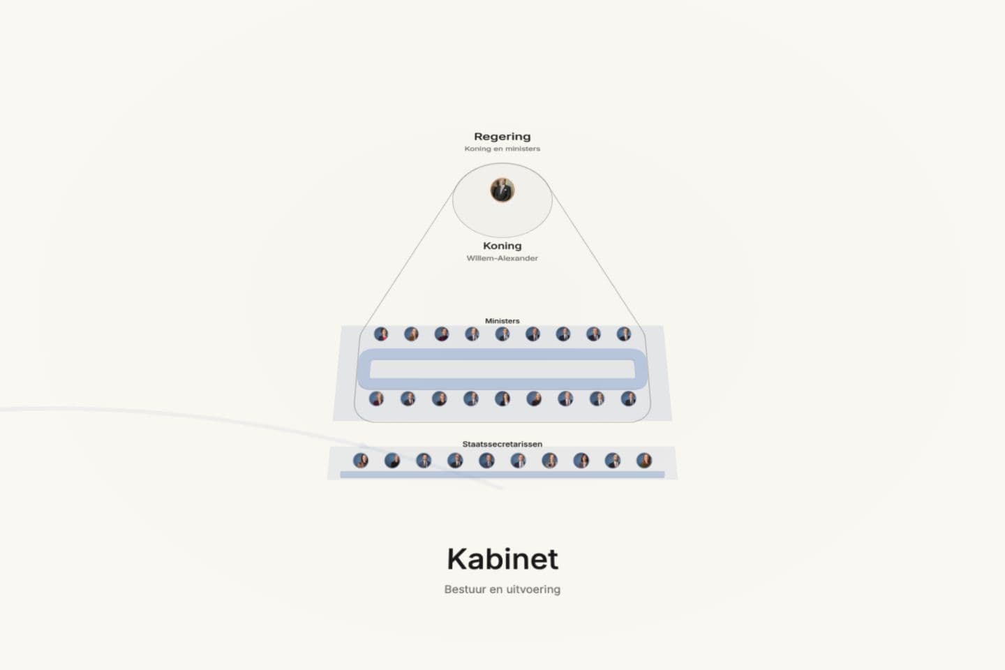 Een koning, een regering en een kabinet