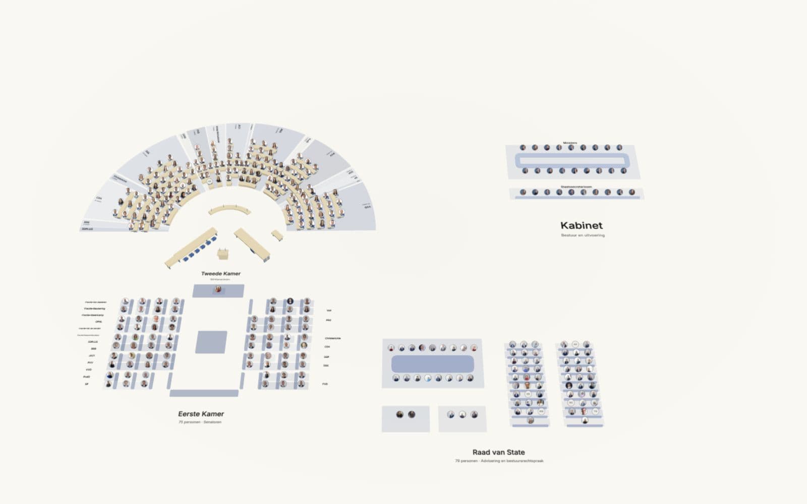 Het Nederlandse parlement en de regering in de Staatskaart-visualisatie.